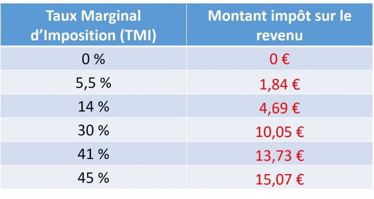 Acomptes D'impôt Sur Le Revenu Déjà Payés