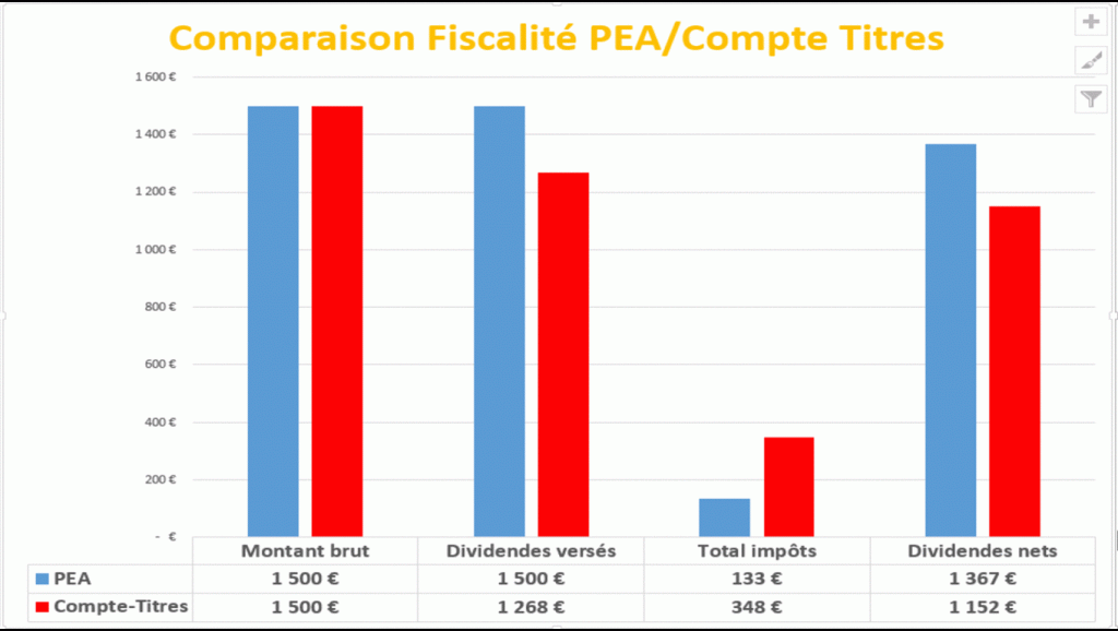 Simulation d'impôt de dividende entre PEA et compte-titres
