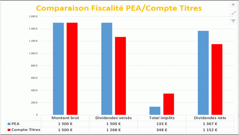 Voici Le 1er Simulateur De Calcul De Fiscalité Des Dividendes ...