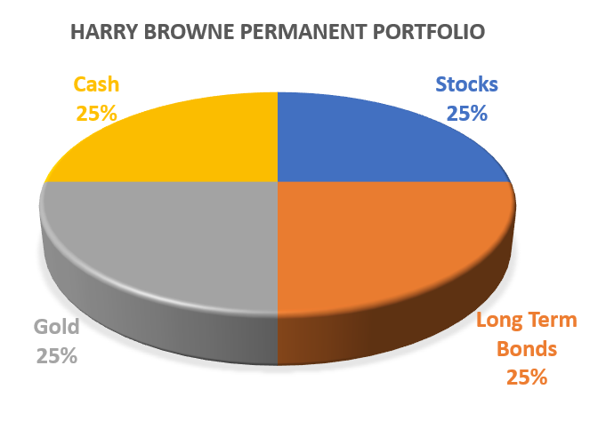 Le portefeuille permanent d'Harry Browne