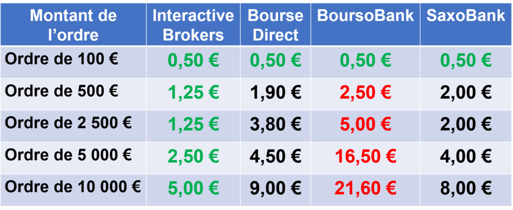 Comparatif des frais de courtage Interactive Brokers et Bourse Direct, BoursoBank et SaxoBank.