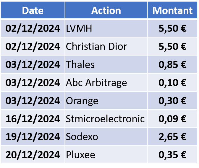 Calendrier dividendes