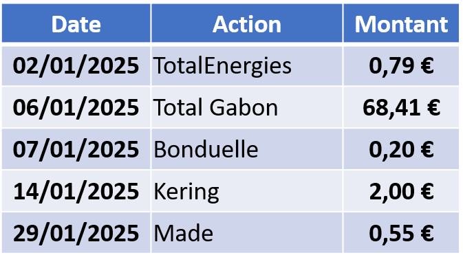 Calendrier dividendes